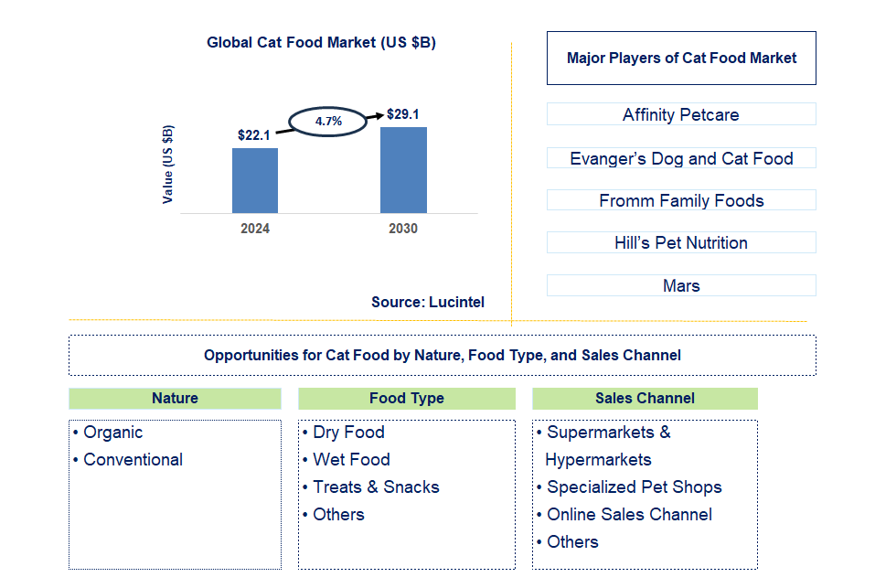 Cat Food Trends and Forecast